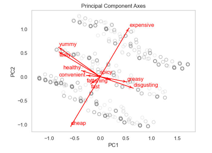 Food Market Segmentation Analysis