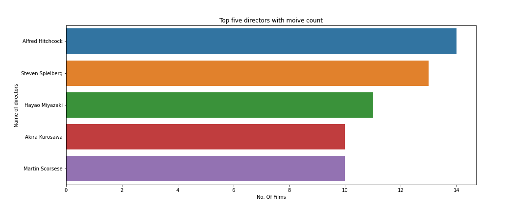 EDA on Top 1000 IMDB score movies data sets